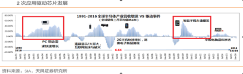 历史上多次新应用冲击芯片市场案例
